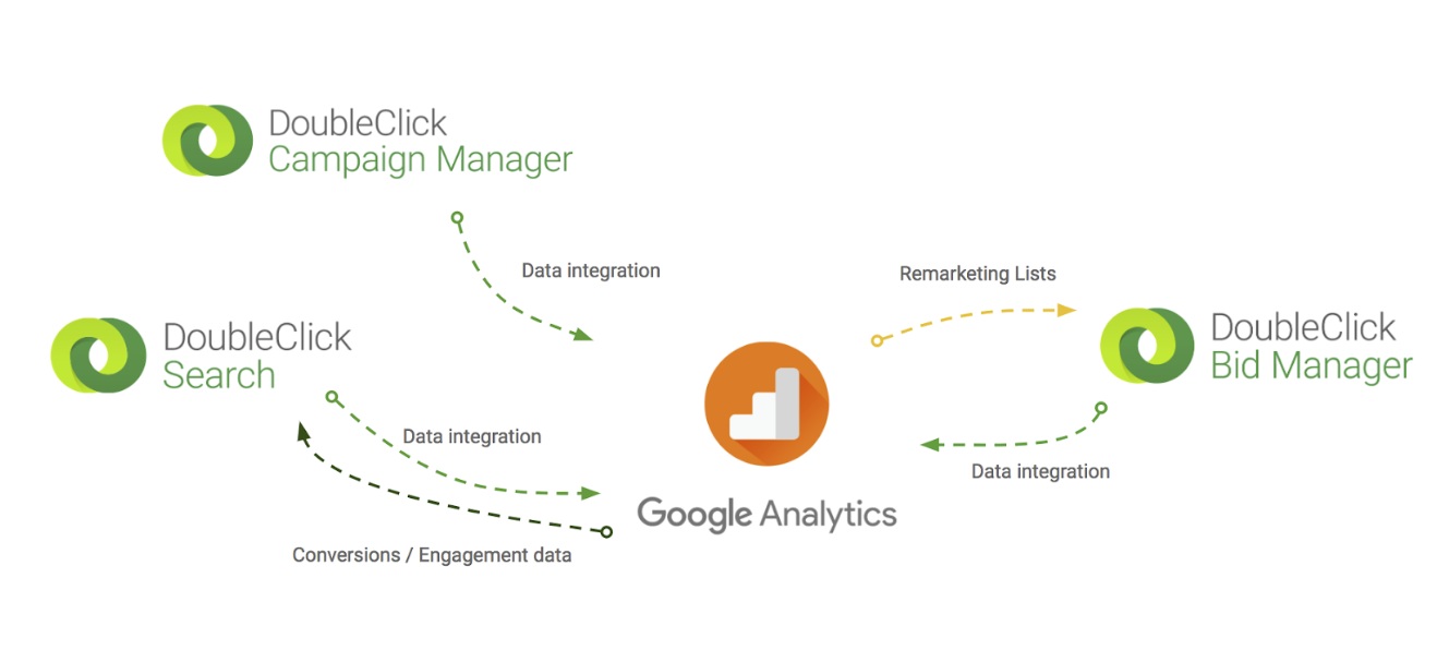 Doubleclick Campaign Management 