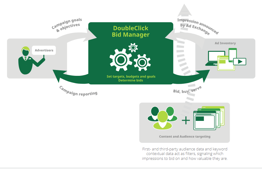 Doubleclick Campaign Management 