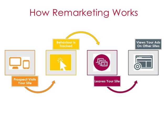 How Remarketing Ads Works